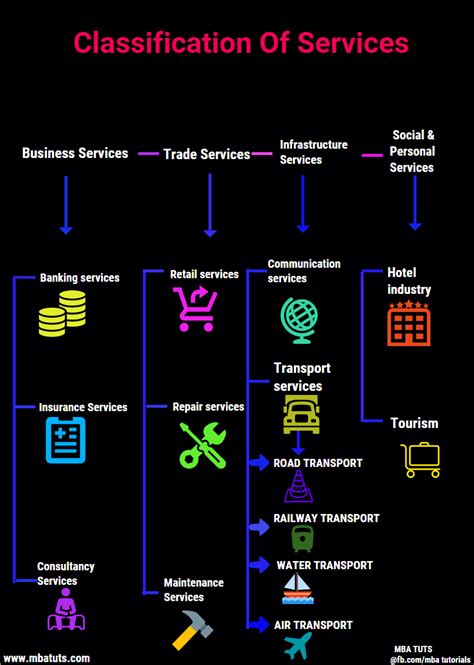 Classification Of Services .